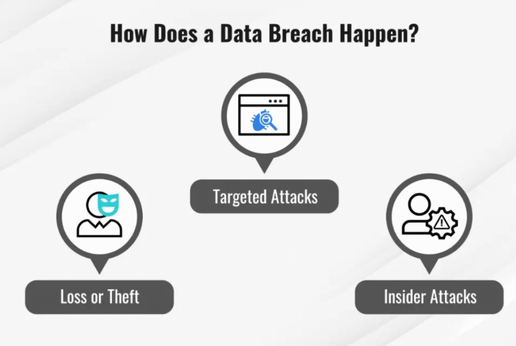 Data Breaches